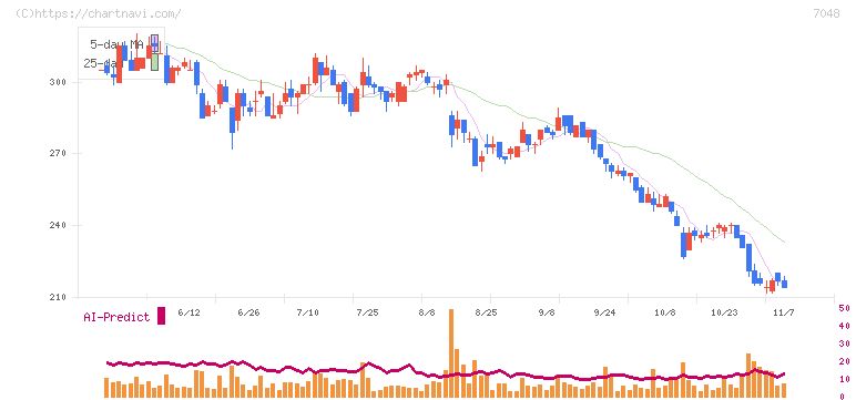 ベルトラ(7048)の日足チャート