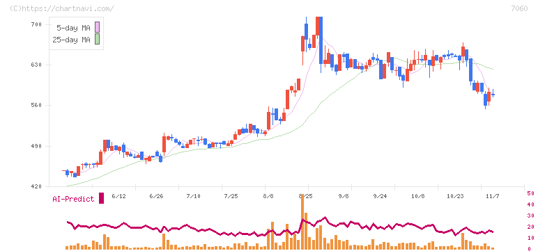 ギークス(7060)の日足チャート