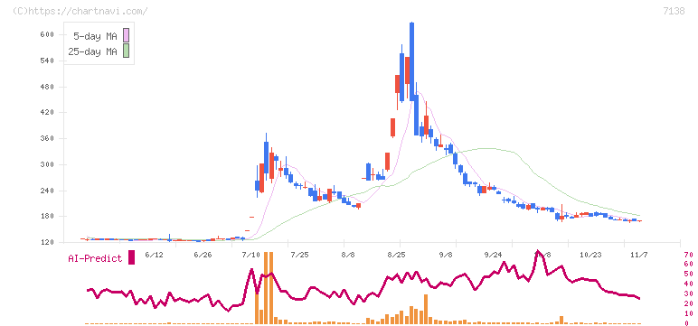 ＴＯＲＩＣＯ(7138)の日足チャート