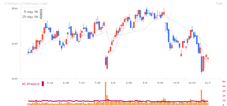 ＦＰＧ(7148)の日足チャート