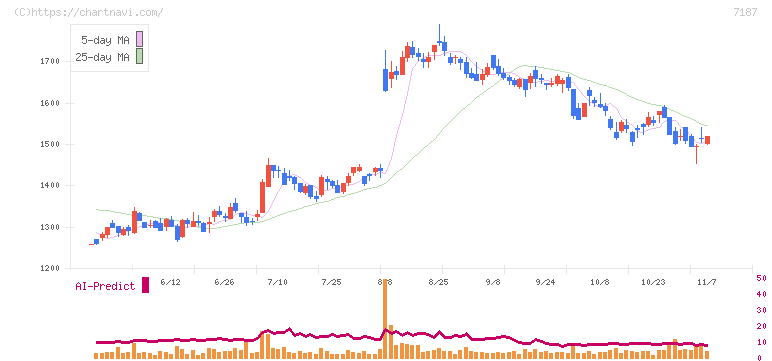 ジェイリース(7187)の日足チャート