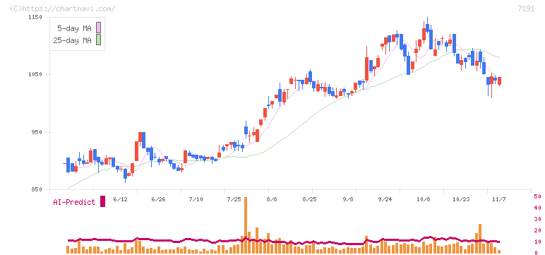 イントラスト(7191)の日足チャート