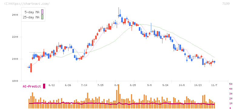 プレミアグループ(7199)の日足チャート