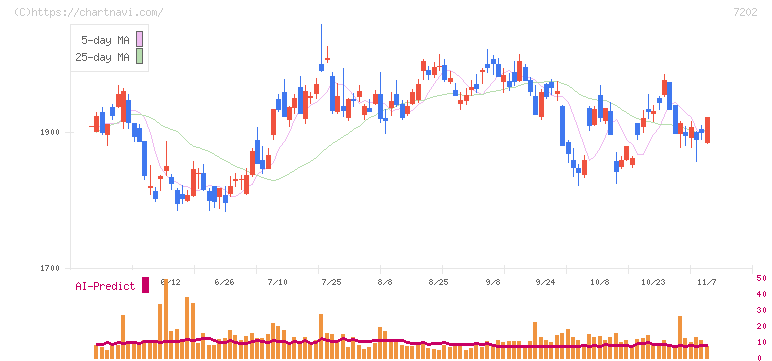 いすゞ自動車(7202)の日足チャート