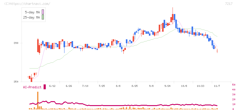 テイン(7217)の日足チャート