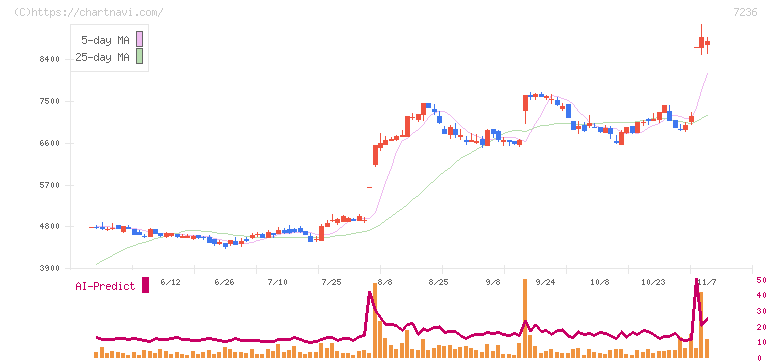 ティラド(7236)の日足チャート