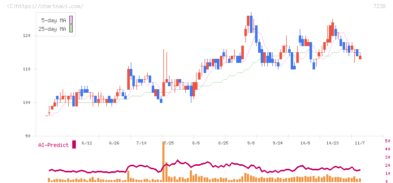 曙ブレーキ工業(7238)の日足チャート