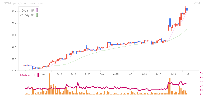 ユニバンス(7254)の日足チャート