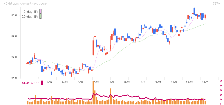 ＳＵＢＡＲＵ(7270)の日足チャート