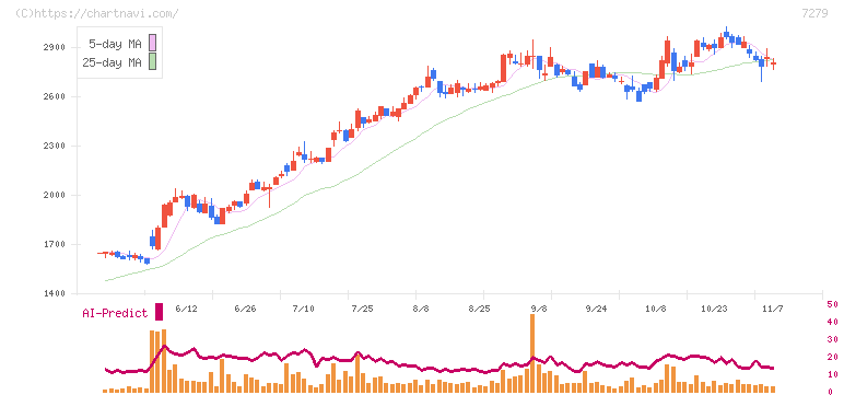 ハイレックスコーポレーション(7279)の日足チャート