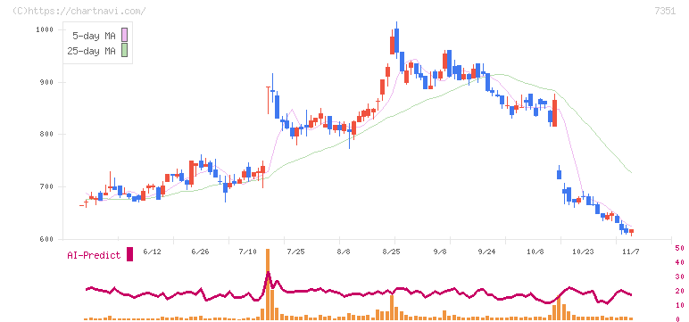 グッドパッチ(7351)の日足チャート