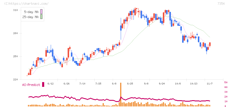 ダイレクトマーケティングミックス(7354)の日足チャート