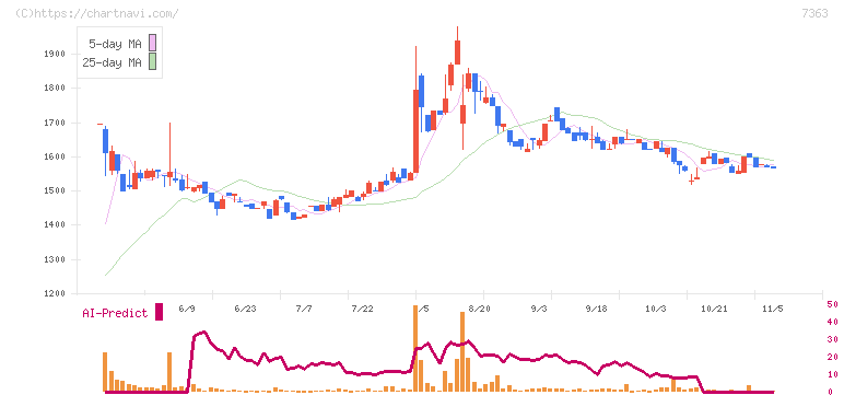 ベビーカレンダー(7363)の日足チャート