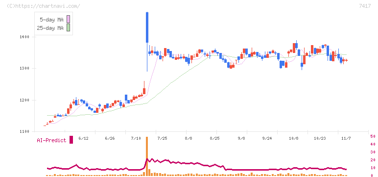 南陽(7417)の日足チャート