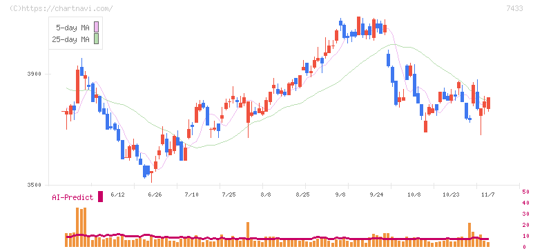 伯東(7433)の日足チャート