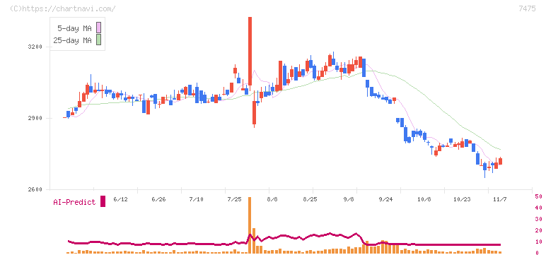 アルビス(7475)の日足チャート
