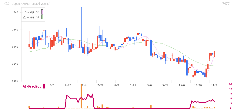 ムラキ(7477)の日足チャート