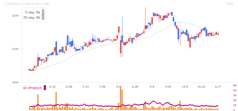 尾家産業(7481)の日足チャート