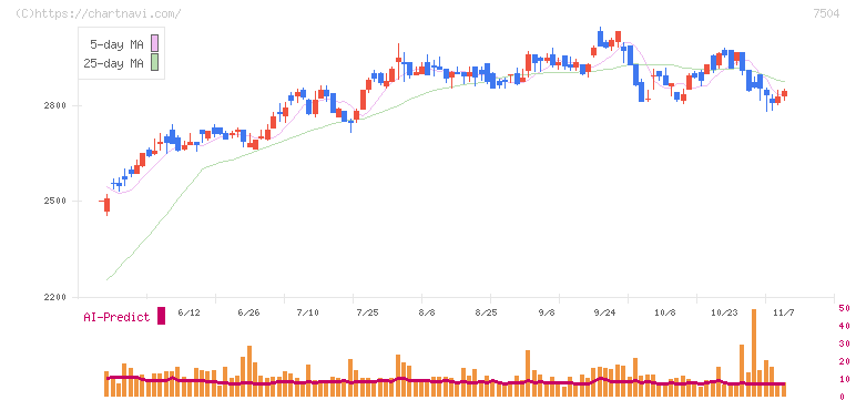 高速(7504)の日足チャート