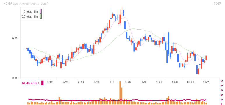 西松屋チェーン(7545)の日足チャート