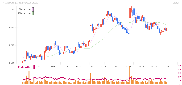 ハピネット(7552)の日足チャート