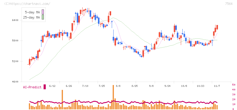 ワークマン(7564)の日足チャート