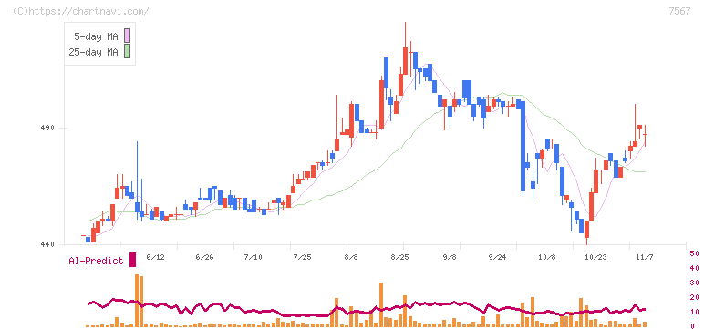 栄電子(7567)の日足チャート