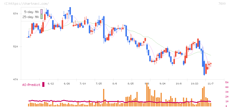 日本エム・ディ・エム(7600)の日足チャート