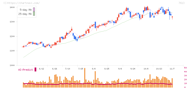 シークス(7613)の日足チャート