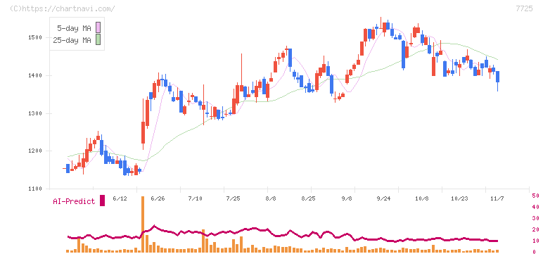 インターアクション(7725)の日足チャート