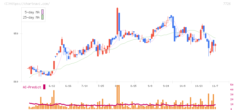 黒田精工(7726)の日足チャート