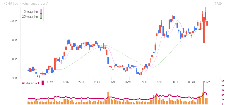 東京精密(7729)の日足チャート