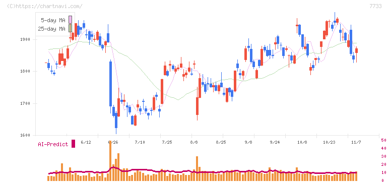 オリンパス(7733)の日足チャート