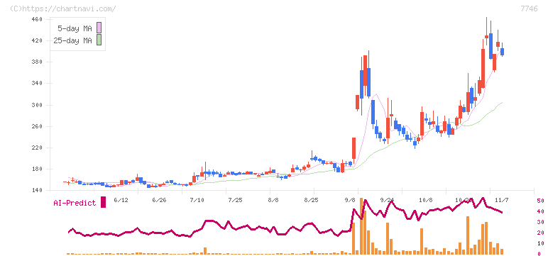 岡本硝子(7746)の日足チャート