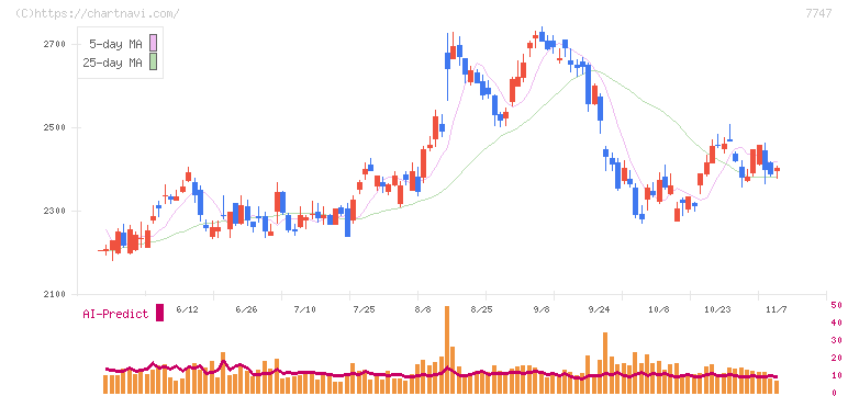 朝日インテック(7747)の日足チャート