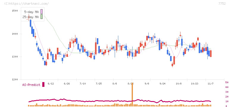 リコー(7752)の日足チャート