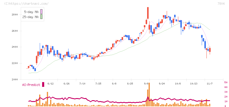 ビーアンドピー(7804)の日足チャート