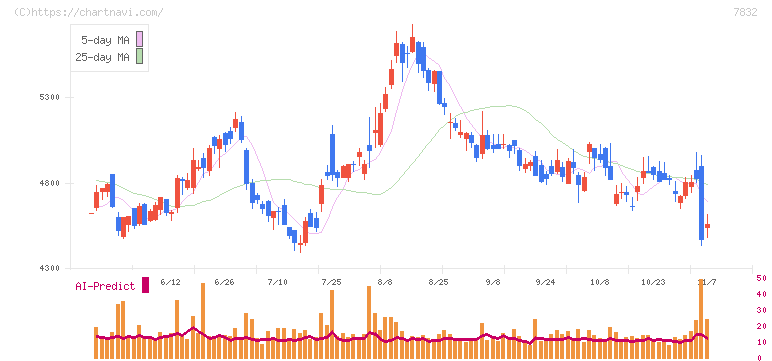 バンダイナムコホールディングス(7832)の日足チャート