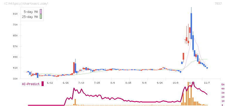 アールシーコア(7837)の日足チャート