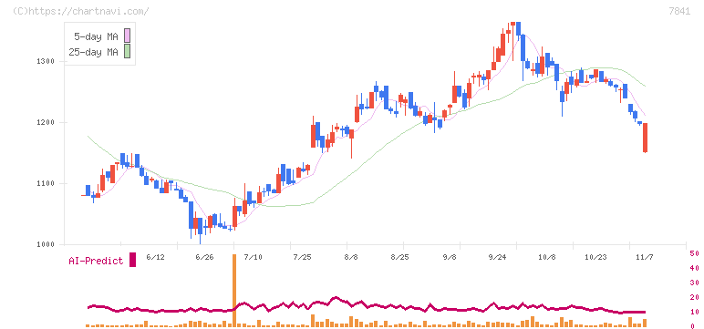 遠藤製作所(7841)の日足チャート