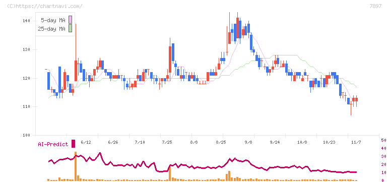 ホクシン(7897)の日足チャート