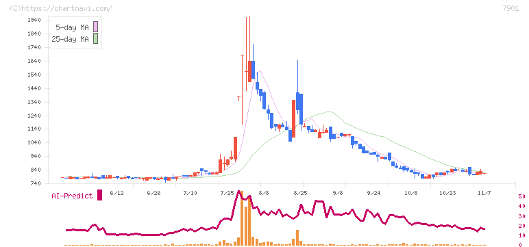 マツモト(7901)の日足チャート