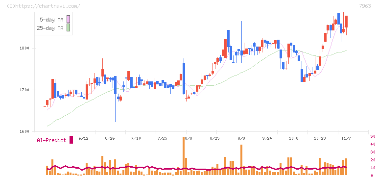 興研(7963)の日足チャート
