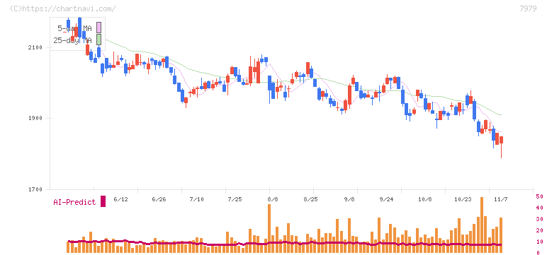 松風(7979)の日足チャート