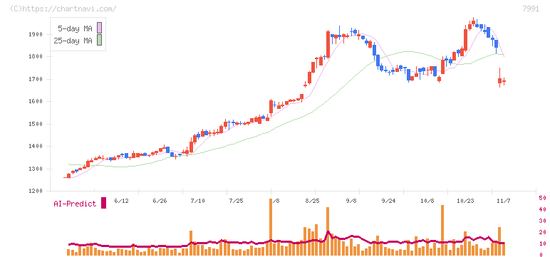 マミヤ・オーピー(7991)の日足チャート