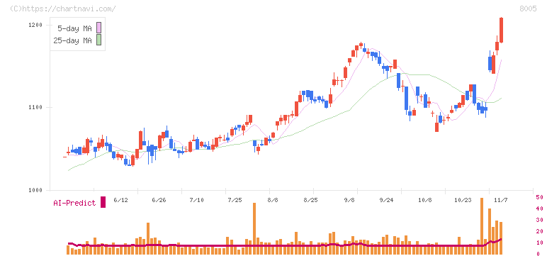 スクロール(8005)の日足チャート