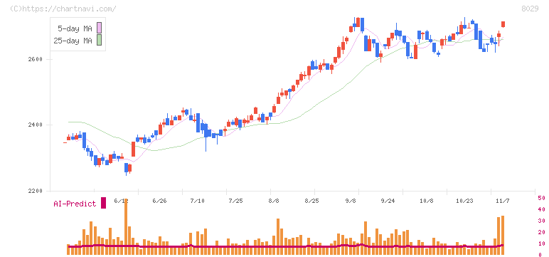 ルックホールディングス(8029)の日足チャート