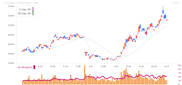 東京エレクトロン(8035)の日足チャート