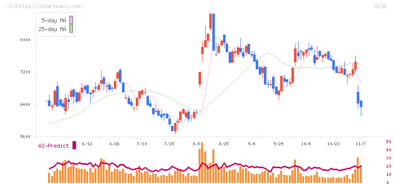 サンリオ(8136)の日足チャート