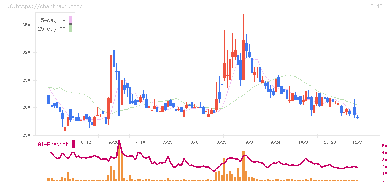 ラピーヌ(8143)の日足チャート